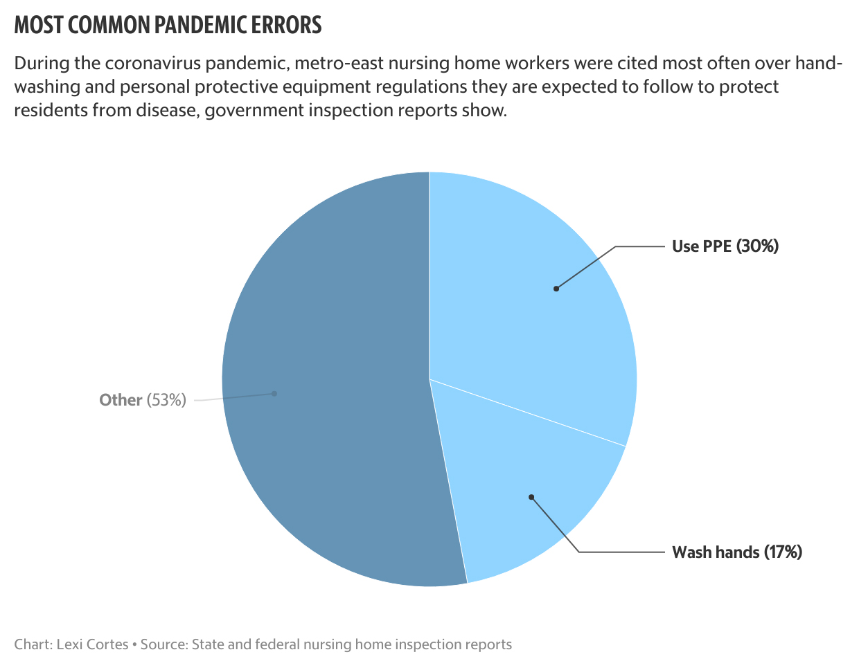 The Belleville News-Democrat categorized protocols based on inspectors’ summaries of their findings in 52 nursing home inspection reports from the coronavirus pandemic.